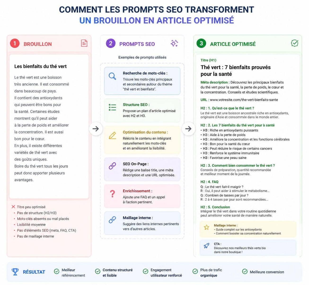d&eacute;couvrez les 7 prompts chatgpt essentiels pour am&eacute;liorer la r&eacute;daction seo et transformer efficacement vos brouillons en contenus optimis&eacute;s.