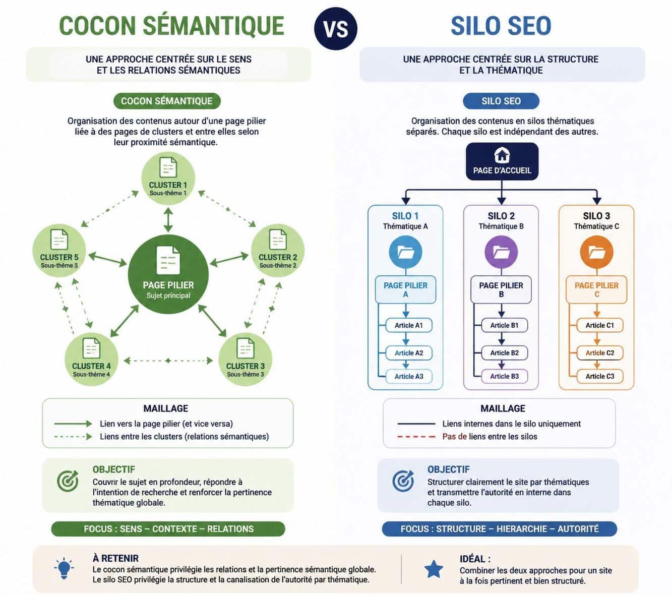 découvrez clairement la différence entre cocon sémantique et silo seo, deux stratégies essentielles pour optimiser votre référencement que personne n'explique correctement.