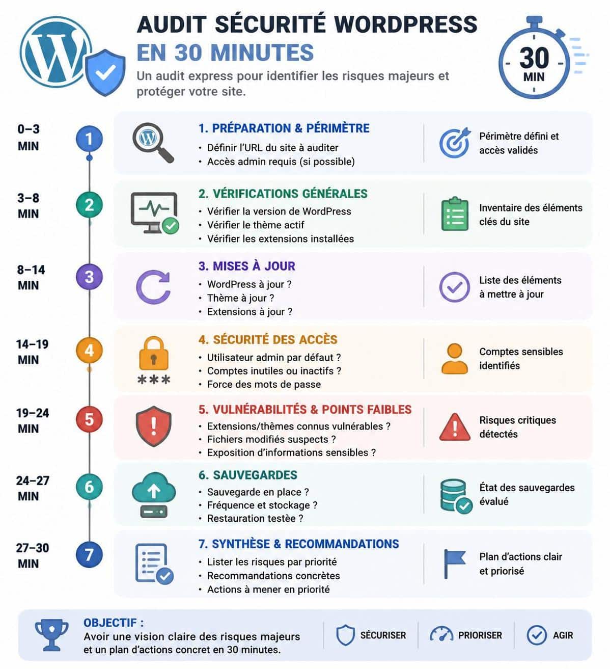 découvrez comment auditer la sécurité de votre site wordpress en seulement 30 minutes, sans utiliser de plugin payant, grâce à des astuces simples et efficaces.