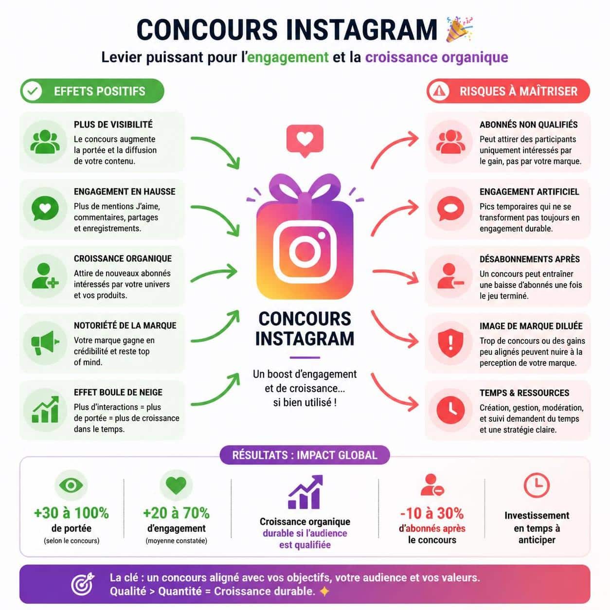 découvrez pourquoi les concours instagram peuvent nuire à votre engagement sur le long terme à travers une étude de cas approfondie.
