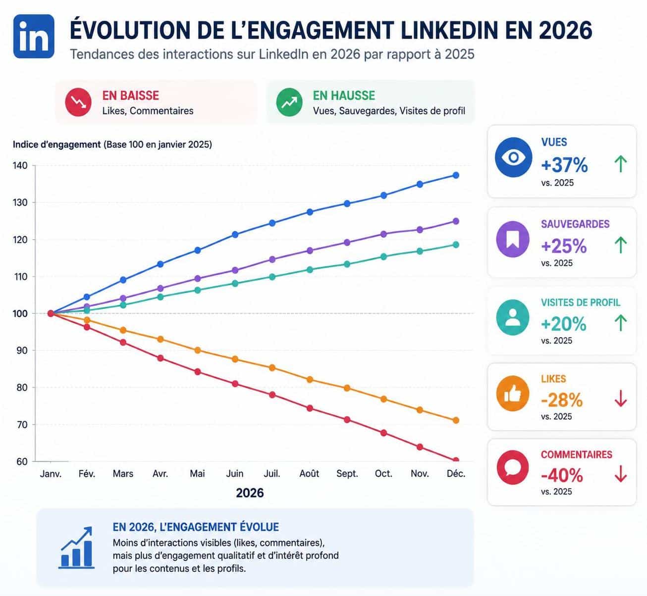 d&eacute;couvrez pourquoi votre engagement linkedin chute apr&egrave;s 1 000 abonn&eacute;s et apprenez le pivot essentiel &agrave; adopter pour relancer votre croissance et renforcer votre pr&eacute;sence en ligne.