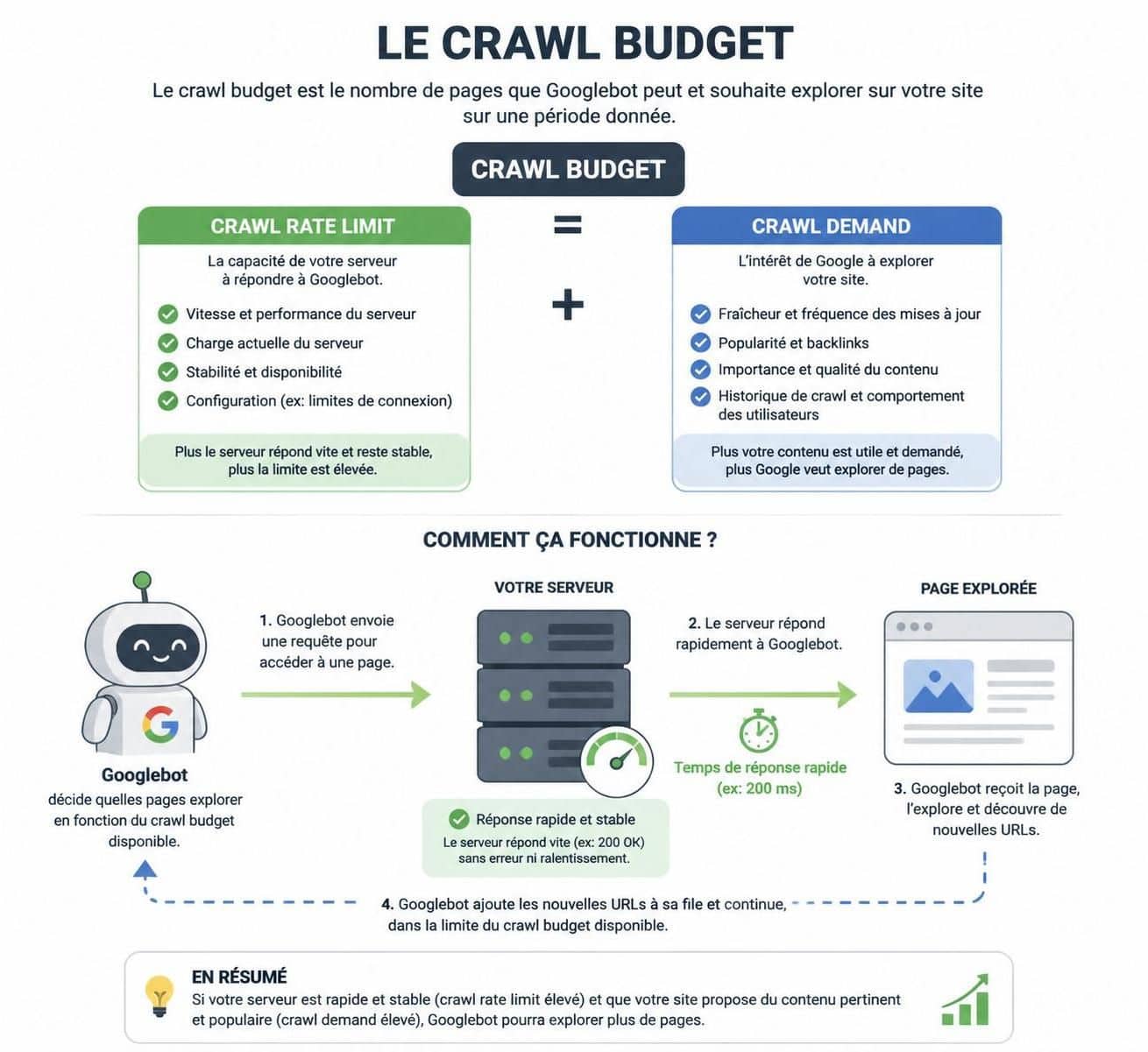 d&eacute;couvrez pourquoi le crawl budget est crucial m&ecirc;me pour un site de 50 pages et comment optimiser l'exploration de votre contenu par les moteurs de recherche.