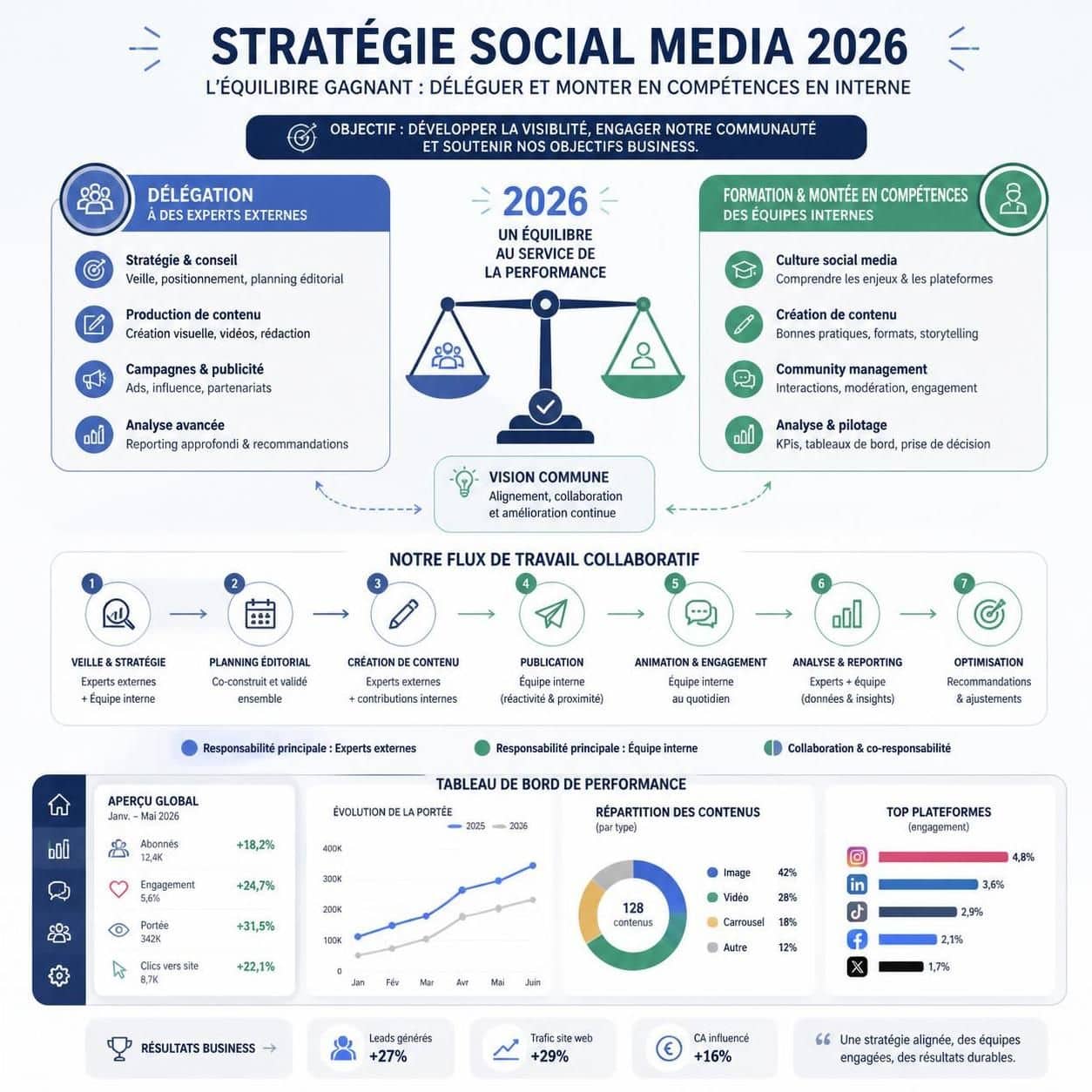 d&eacute;couvrez s'il est plus avantageux de d&eacute;l&eacute;guer la gestion de vos r&eacute;seaux sociaux ou de former un salari&eacute; en interne, avec une analyse d&eacute;taill&eacute;e et un calcul pr&eacute;cis pour optimiser votre strat&eacute;gie digitale.