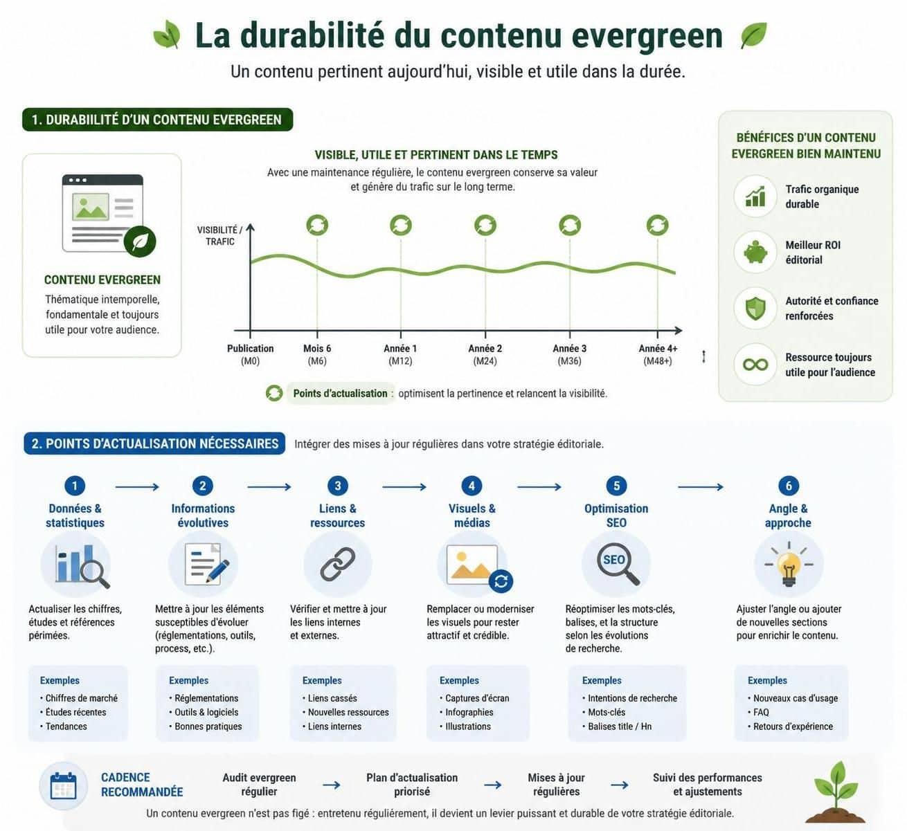 découvrez les 6 types d'articles de contenu evergreen qui se démodent et perdent en efficacité au bout de 2 ans, et apprenez à éviter ce piège pour maintenir la pertinence de votre site.