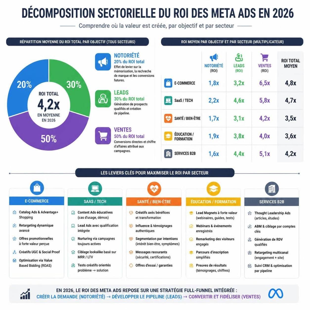 d&eacute;couvrez le v&eacute;ritable retour sur investissement des publicit&eacute;s meta ads en 2026, avec une analyse d&eacute;taill&eacute;e par secteur pour optimiser vos campagnes marketing.