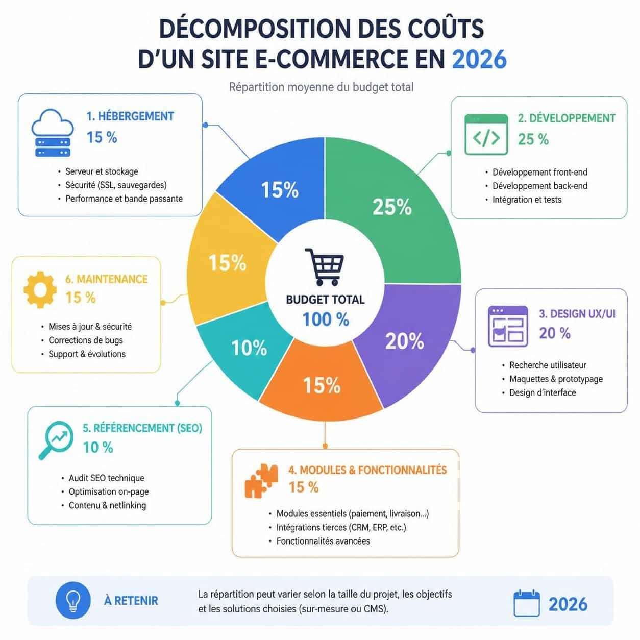 d&eacute;couvrez le vrai co&ucirc;t d'un site e-commerce performant avec une d&eacute;composition d&eacute;taill&eacute;e ligne par ligne pour optimiser votre investissement et maximiser vos conversions.