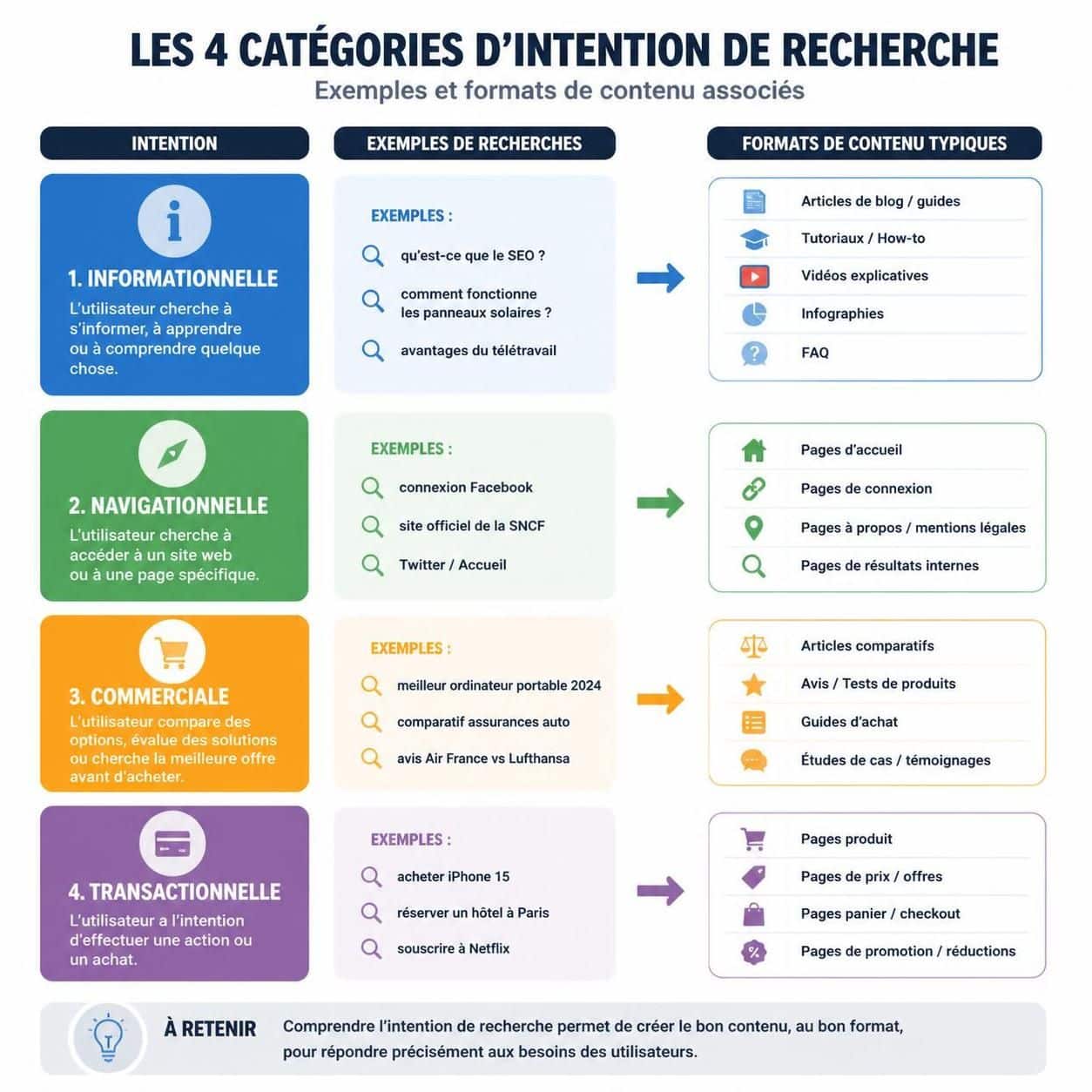 d&eacute;couvrez les 4 cat&eacute;gories d'intention de recherche que google n'enseigne pas officiellement, mais qu'il utilise r&eacute;ellement pour am&eacute;liorer ses r&eacute;sultats.