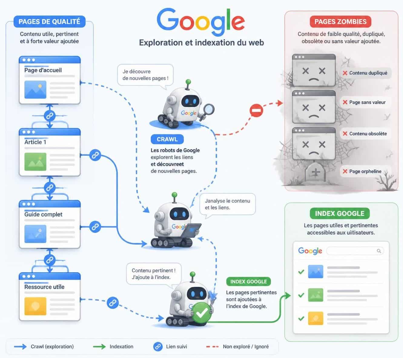 découvrez comment google gère les 'pages zombies' sur votre site et apprenez les meilleures méthodes pour les désindexer efficacement afin d'améliorer votre référencement.