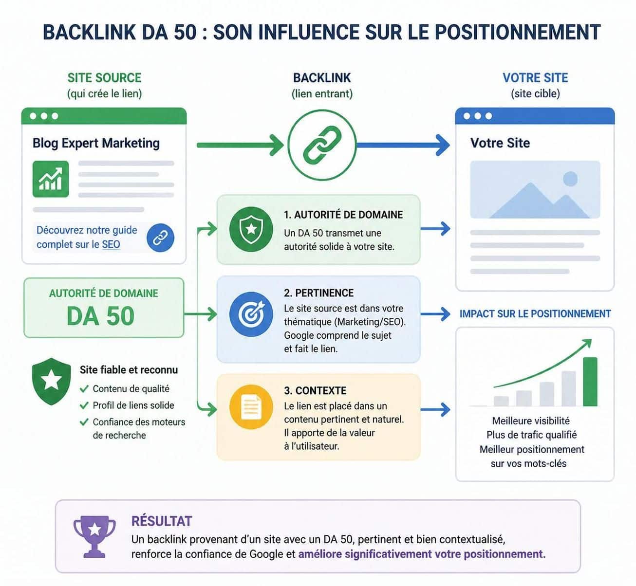 d&eacute;couvrez pourquoi des backlinks provenant de sites avec un domain authority de 50 n'am&eacute;liorent pas forc&eacute;ment votre positionnement seo et comment optimiser votre strat&eacute;gie de netlinking.