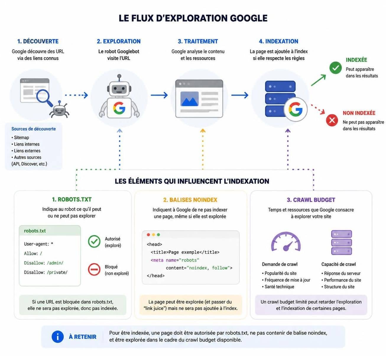 découvrez comment résoudre le problème "découverte, actuellement non indexée" dans google search console et améliorer l'indexation de votre site pour un meilleur référencement.