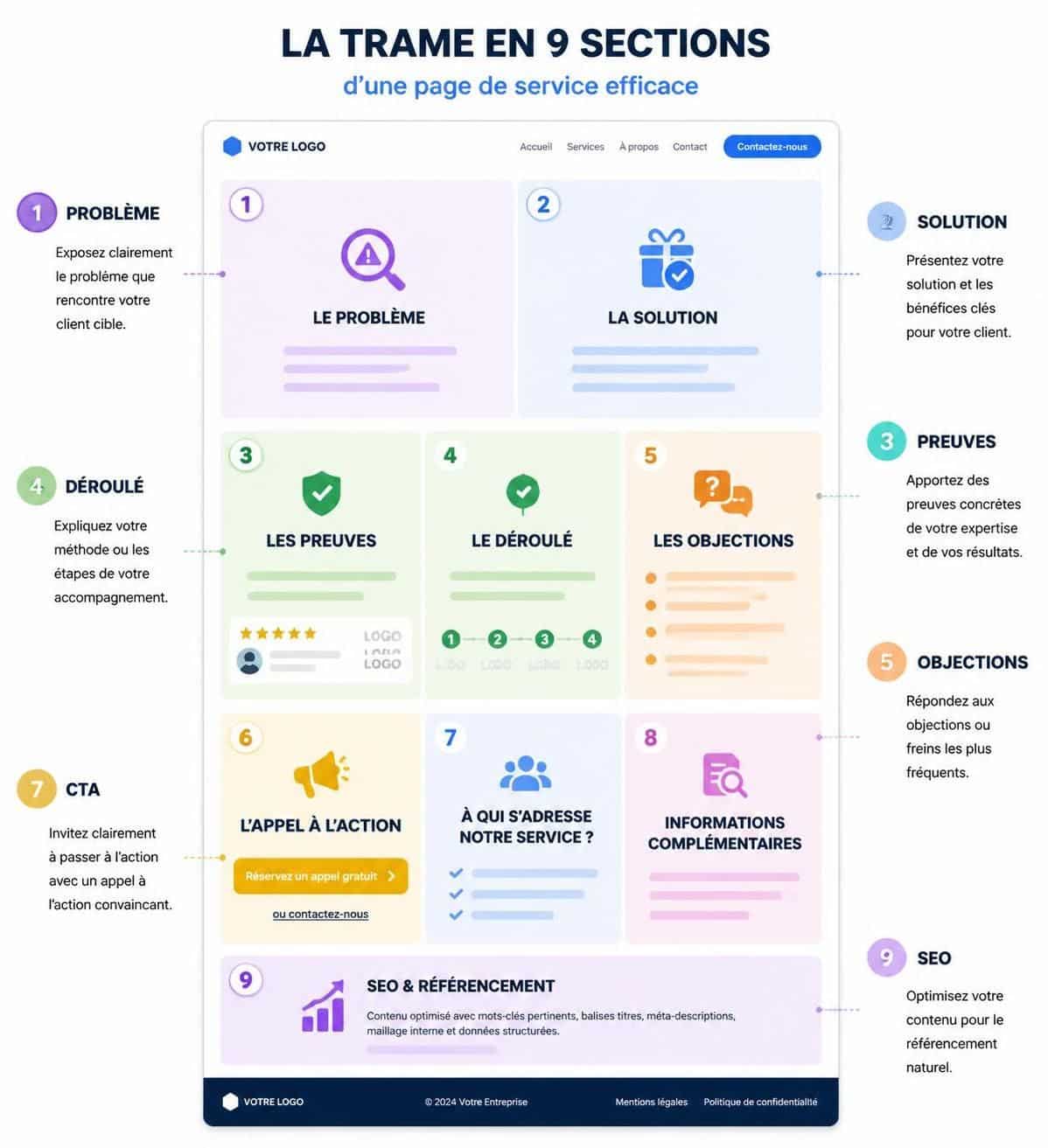 découvrez la trame en 9 sections essentielle pour un copywriting efficace sur vos pages de service, et transformez vos visiteurs en clients grâce à des textes qui convertissent.