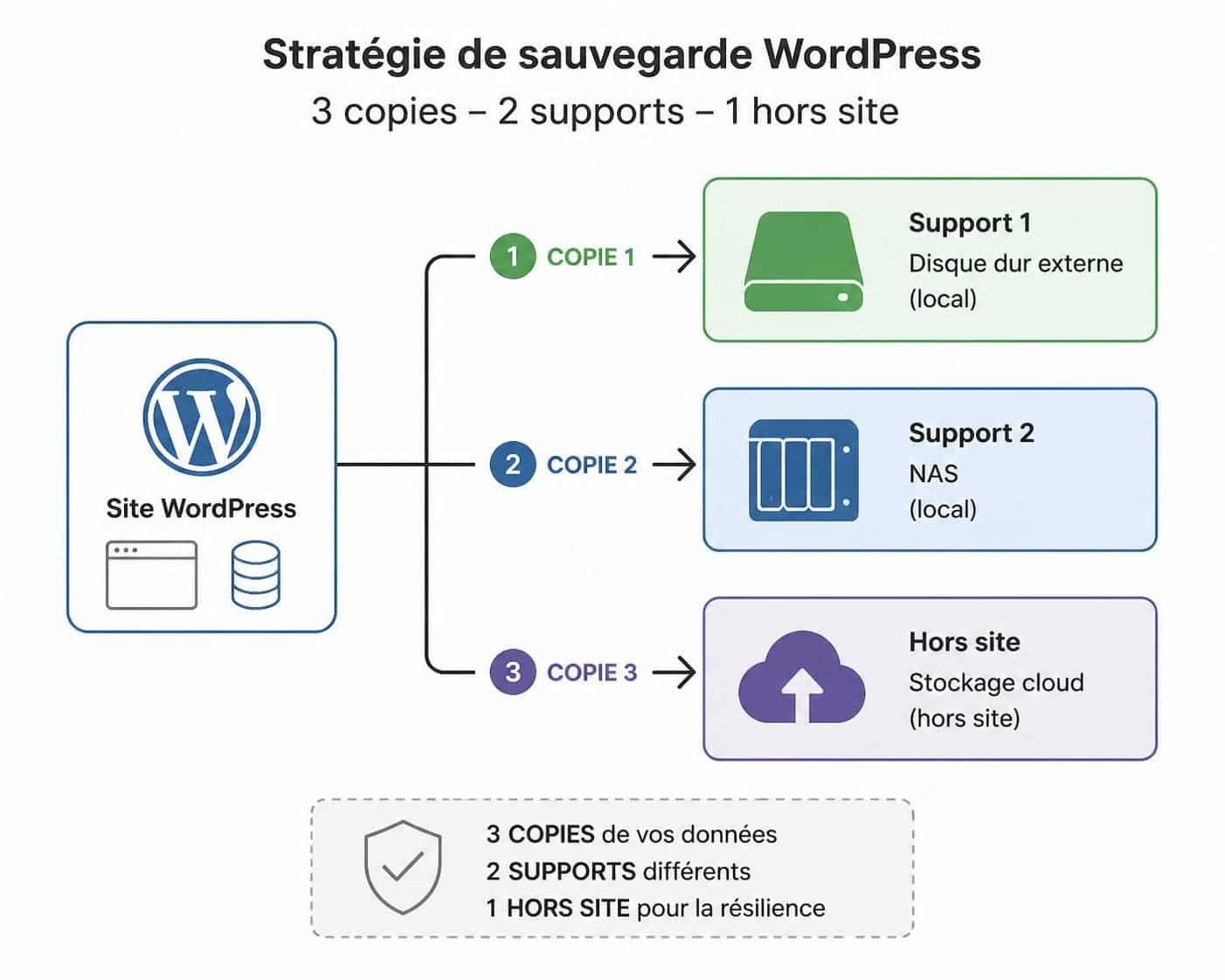découvrez la stratégie de sauvegarde 3-2-1 pour wordpress expliquée simplement, idéale pour les non-développeurs souhaitant protéger facilement leur site.