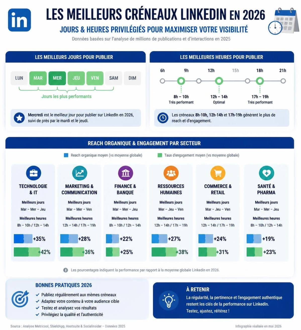 d&eacute;couvrez le meilleur moment pour poster sur linkedin en 2026 gr&acirc;ce &agrave; des donn&eacute;es exclusives, loin des conseils recycl&eacute;s. optimisez votre visibilit&eacute; et engagement d&egrave;s aujourd'hui !