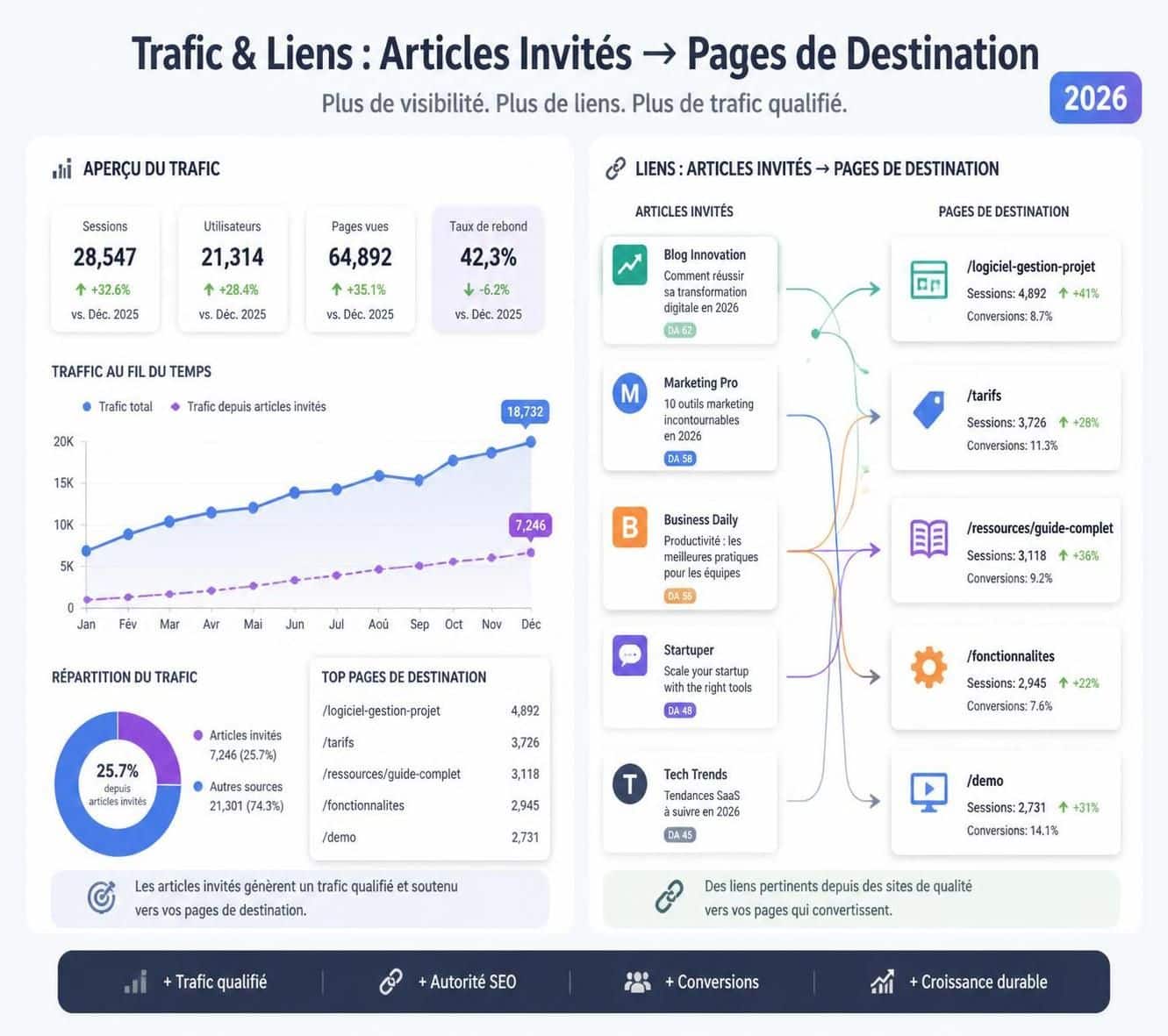 d&eacute;couvrez pourquoi vos articles invit&eacute;s ne g&eacute;n&egrave;rent pas de trafic et apprenez des strat&eacute;gies efficaces pour attirer des visiteurs qualifi&eacute;s et am&eacute;liorer votre visibilit&eacute; en ligne.